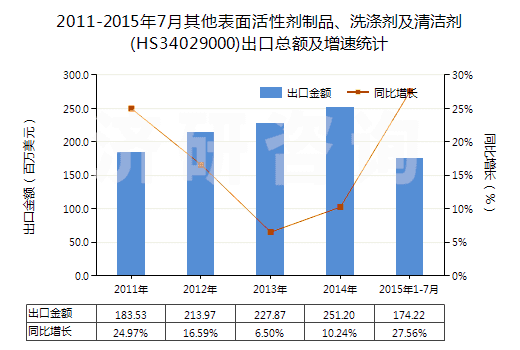 2011-2015年7月其他表面活性劑制品、洗滌劑及清潔劑(HS34029000)出口總額及增速統(tǒng)計